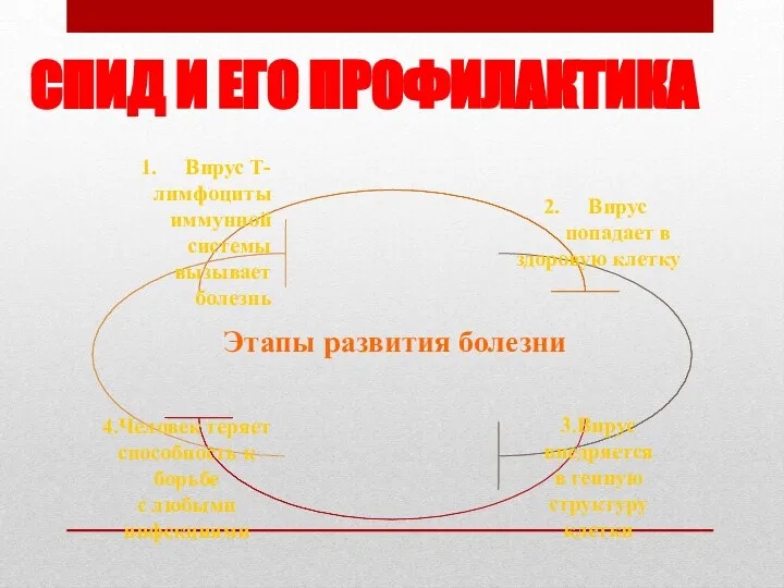 СПИД И ЕГО ПРОФИЛАКТИКА Этапы развития болезни