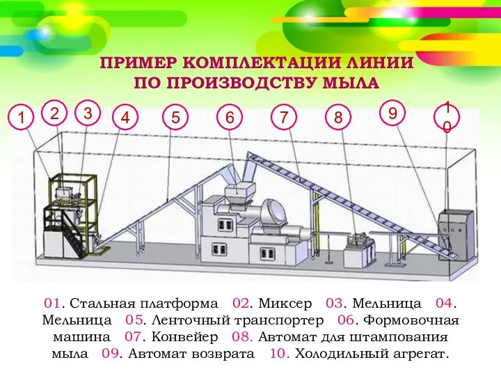 ПРИМЕР КОМПЛЕКТАЦИИ ЛИНИИ ПО ПРОИЗВОДСТВУ МЫЛА 01. Стальная платформа 02. Миксер 03.