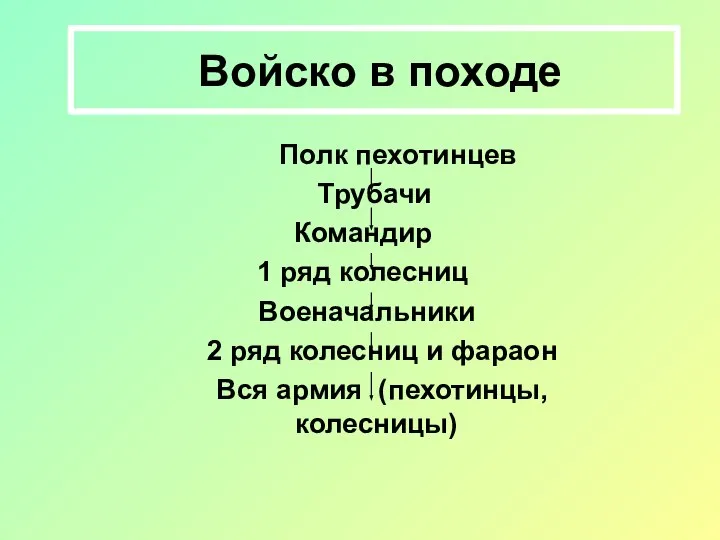 Полк пехотинцев Трубачи Командир 1 ряд колесниц Военачальники 2 ряд колесниц и