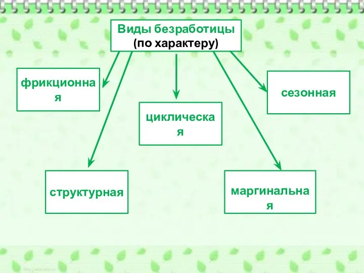 Виды безработицы (по характеру) фрикционная структурная циклическая сезонная маргинальная