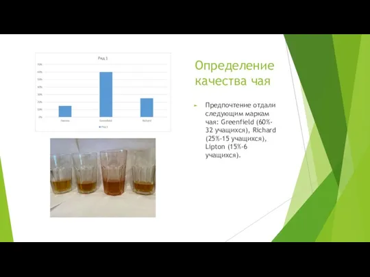 Определение качества чая Предпочтение отдали следующим маркам чая: Greenfield (60%- 32 учащихся),