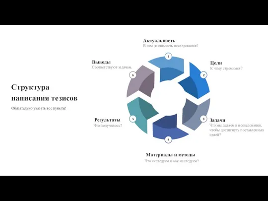 Структура написания тезисов Обязательно указать все пункты!