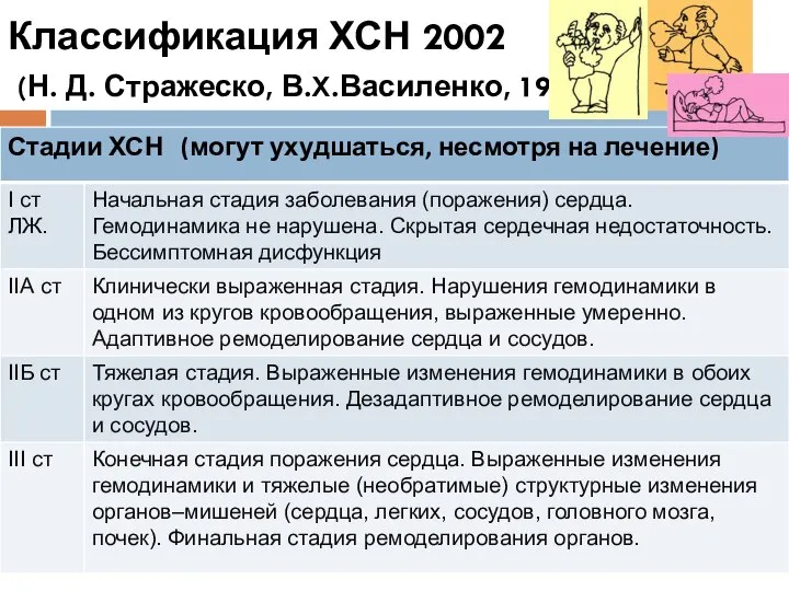 Классификация ХСН 2002 (Н. Д. Стражеско, В.X.Василенко, 1935)