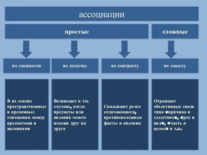 ассоциации сложные простые по смежности по сходству по контрасту В их основе