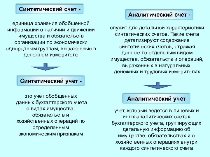 Синтетический счет - единица хранения обобщенной информации о наличии и движении имущества