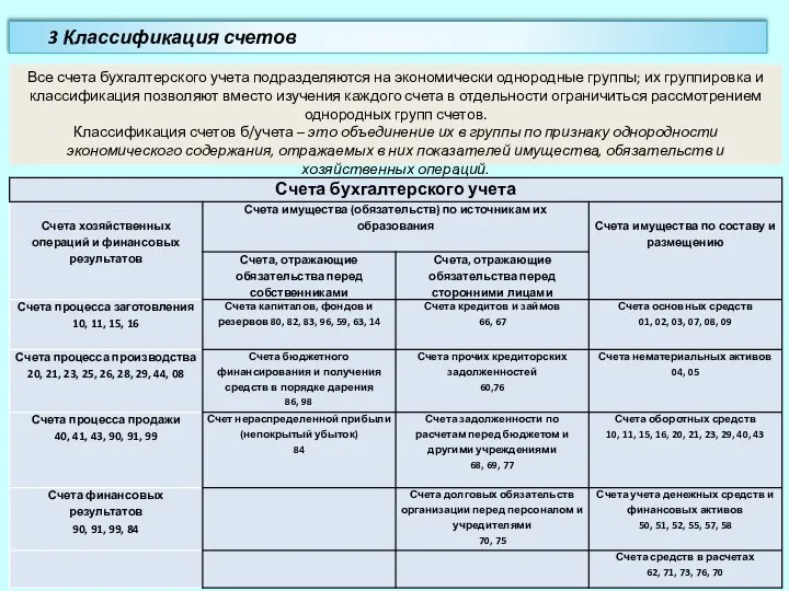 3 Классификация счетов Все счета бухгалтерского учета подразделяются на экономически однородные группы;