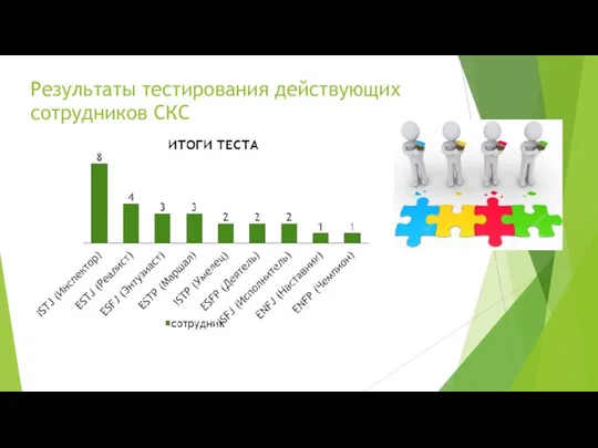 Результаты тестирования действующих сотрудников СКС