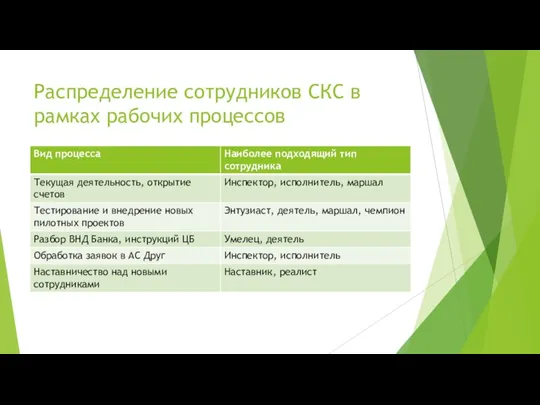 Распределение сотрудников СКС в рамках рабочих процессов