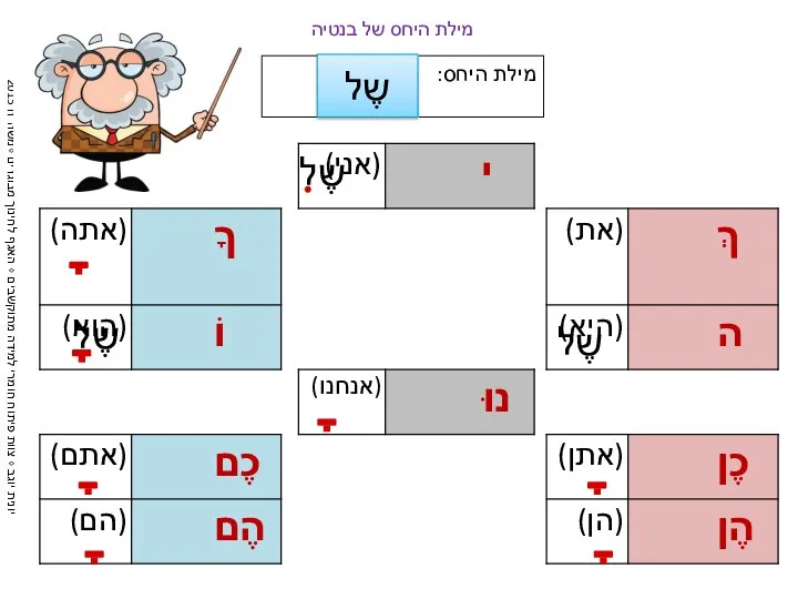 מילת היחס: מילת היחס של בנטיה שֶל שֶל שֶל שֶל