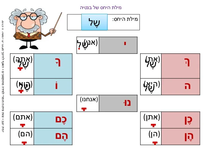 מילת היחס: מילת היחס של בנטיה שֶל שֶל שֶל שֶל שֶל שֶל