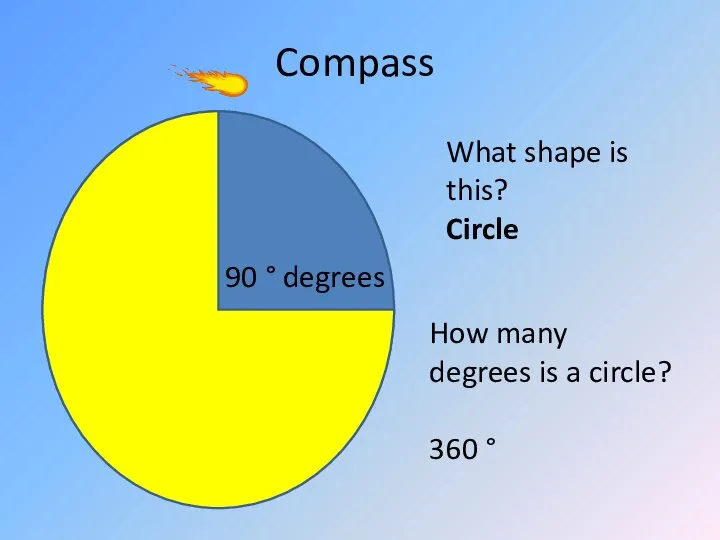 Compass What shape is this? Circle 90 ° degrees How many degrees