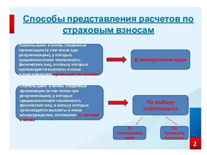 Способы представления расчетов по страховым взносам Плательщики и вновь созданные организации (в