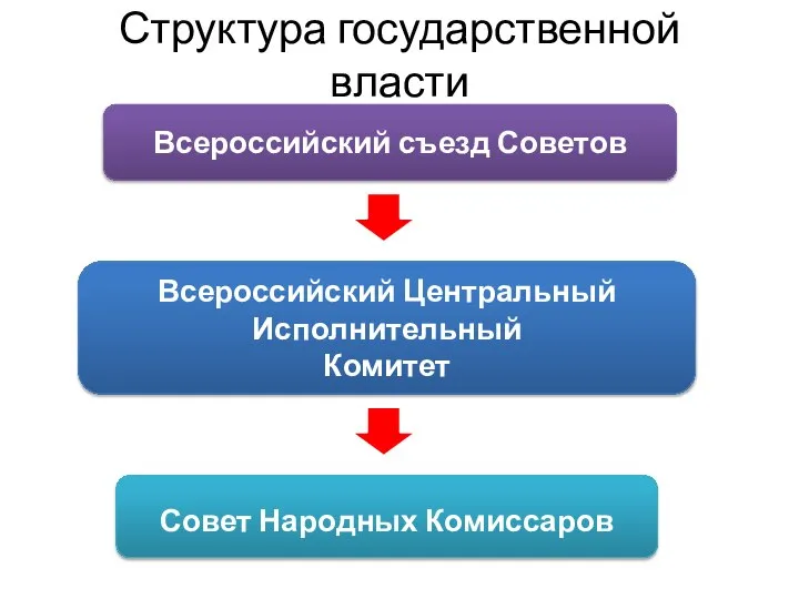 Структура государственной власти Всероссийский съезд Советов Всероссийский Центральный Исполнительный Комитет Совет Народных Комиссаров