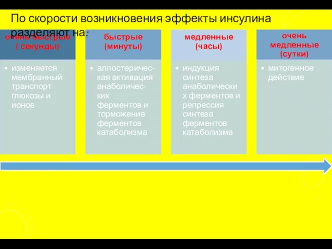 По скорости возникновения эффекты инсулина разделяют на: