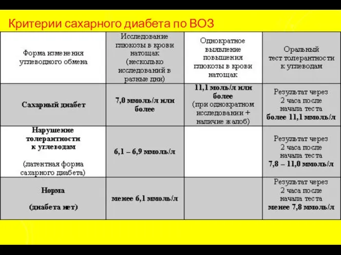 Критерии сахарного диабета по ВОЗ