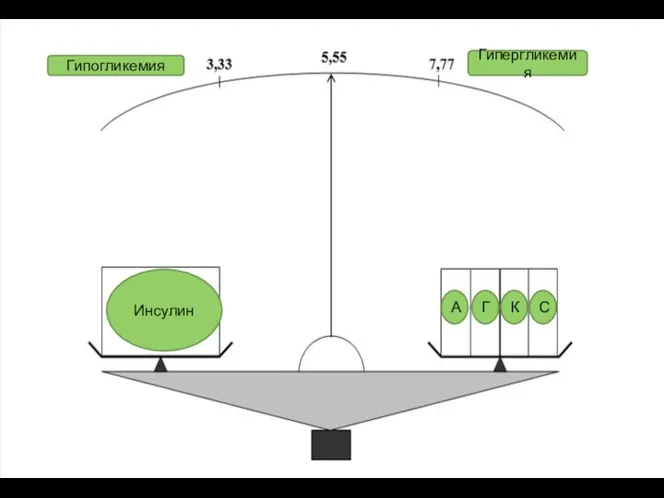 Гипогликемия Гипергликемия Инсулин А Г К С