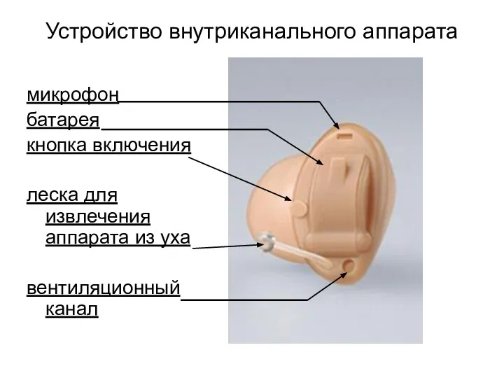 Устройство внутриканального аппарата микрофон батарея кнопка включения леска для извлечения аппарата из уха вентиляционный канал