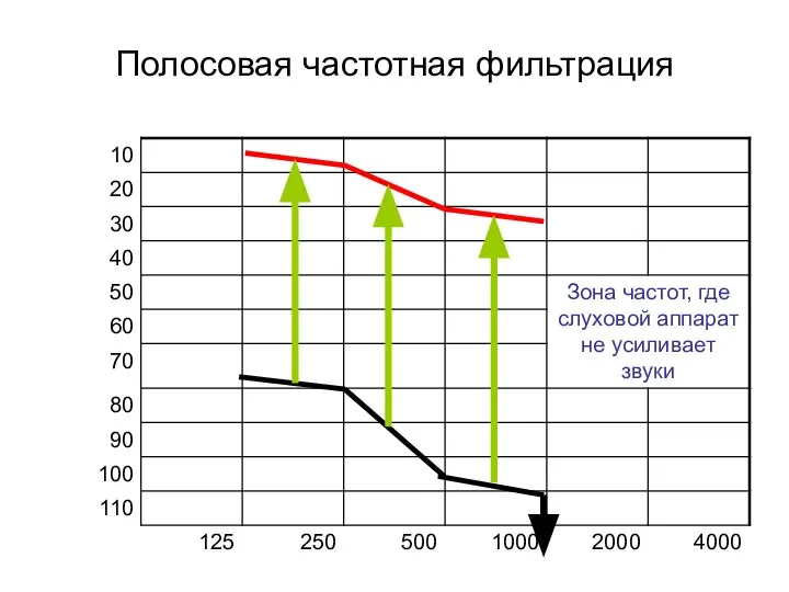 Полосовая частотная фильтрация