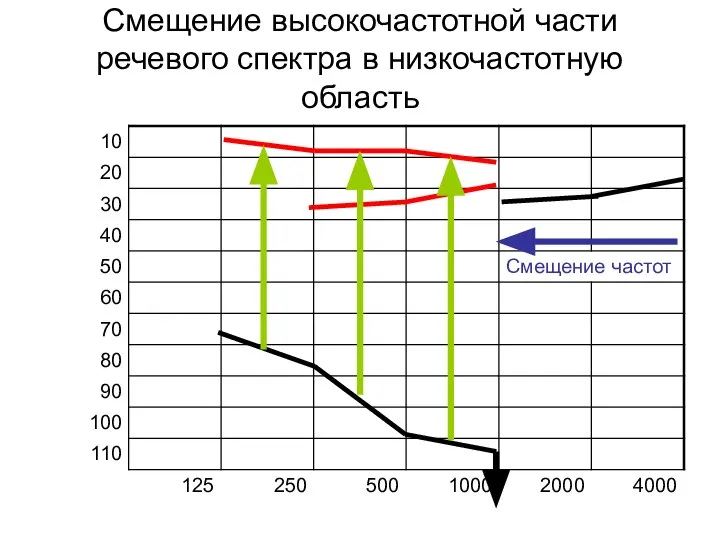 Смещение высокочастотной части речевого спектра в низкочастотную область