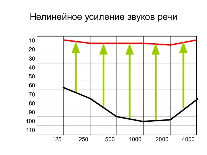 Нелинейное усиление звуков речи