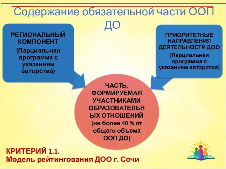 КРИТЕРИЙ 1.1. Модель рейтингования ДОО г. Сочи Содержание обязательной части ООП ДО