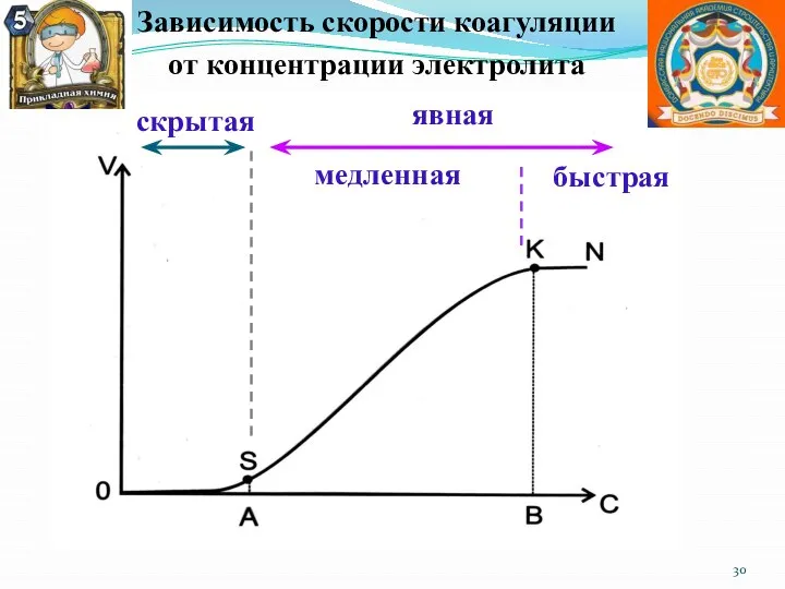 Зависимость скорости коагуляции от концентрации электролита скрытая явная медленная быстрая