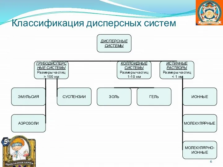 Классификация дисперсных систем