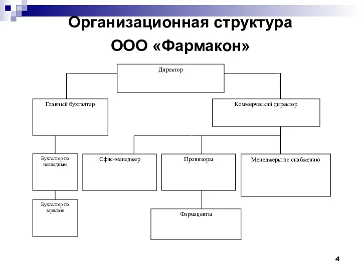 Организационная структура ООО «Фармакон»
