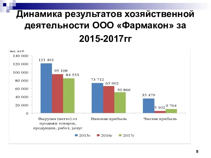 Динамика результатов хозяйственной деятельности ООО «Фармакон» за 2015-2017гг