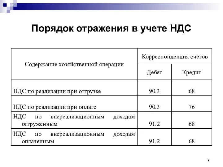 Порядок отражения в учете НДС