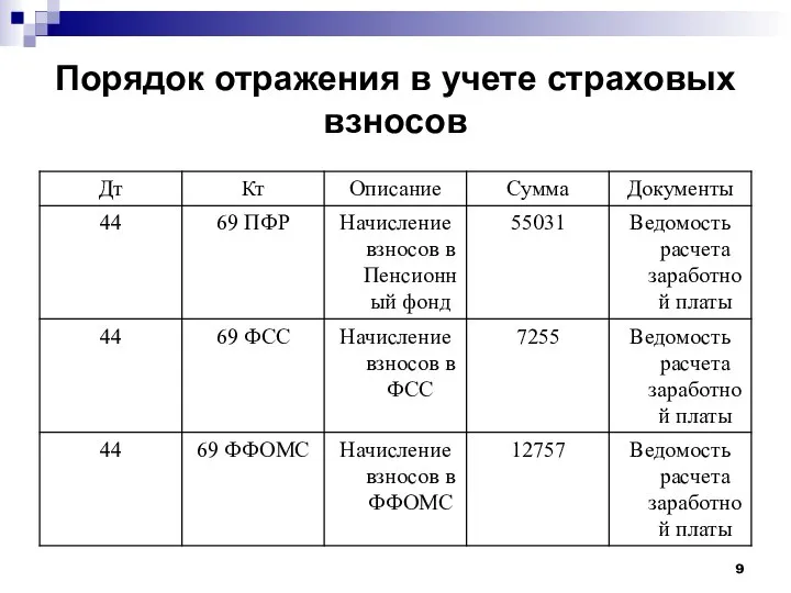 Порядок отражения в учете страховых взносов