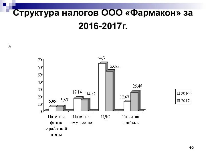 Структура налогов ООО «Фармакон» за 2016-2017г.