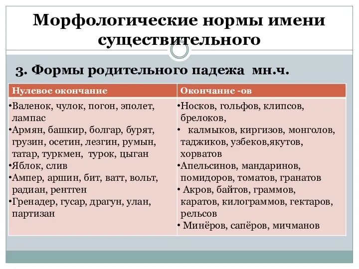 Морфологические нормы имени существительного 3. Формы родительного падежа мн.ч.