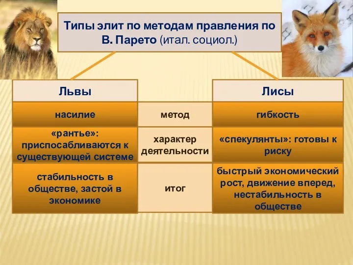 Типы элит по методам правления по В. Парето (итал. социол.) Львы Лисы