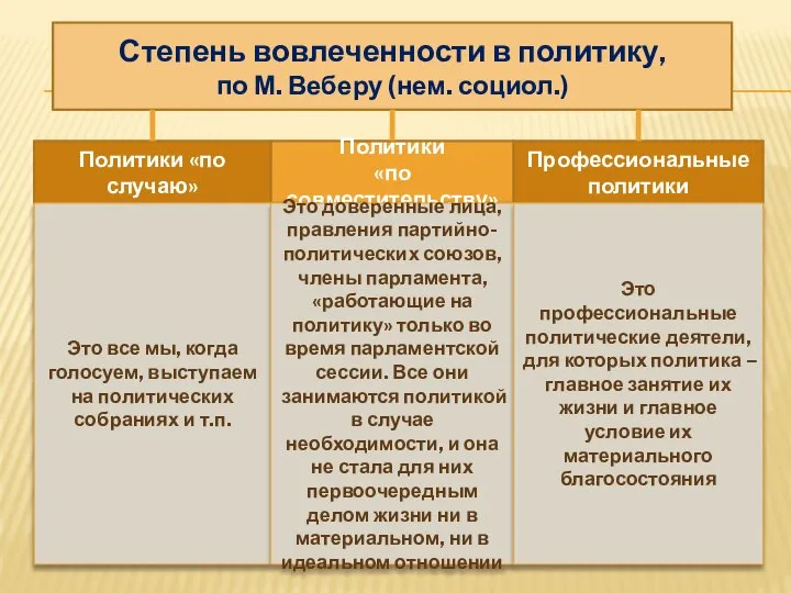 Степень вовлеченности в политику, по М. Веберу (нем. социол.) Политики «по случаю»