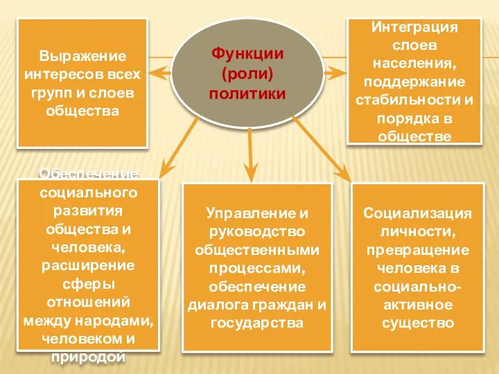 Функции (роли) политики Выражение интересов всех групп и слоев общества Интеграция слоев