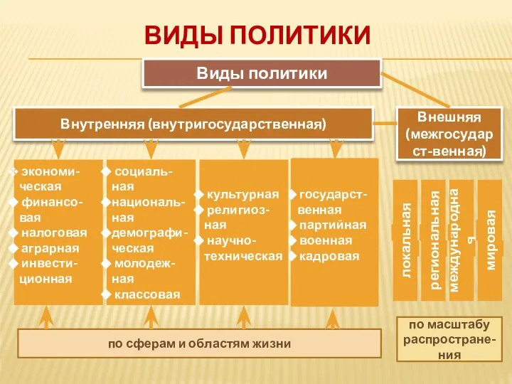 ВИДЫ ПОЛИТИКИ Виды политики Внутренняя (внутригосударственная) Внешняя (межгосударст-венная) локальная экономи-ческая финансо-вая налоговая