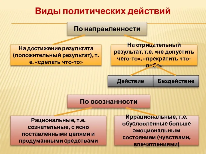 Виды политических действий По направленности На достижение результата (положительный результат), т.е. «сделать