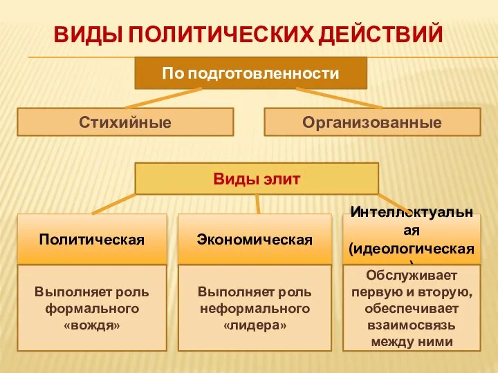 ВИДЫ ПОЛИТИЧЕСКИХ ДЕЙСТВИЙ Стихийные Организованные По подготовленности Виды элит Интеллектуальная (идеологическая) Экономическая