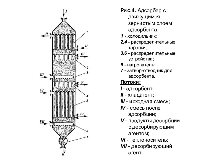 Рис.4. Адсорбер с движущимся зернистым слоем адсорбента 1 - холодильник; 2,4 -