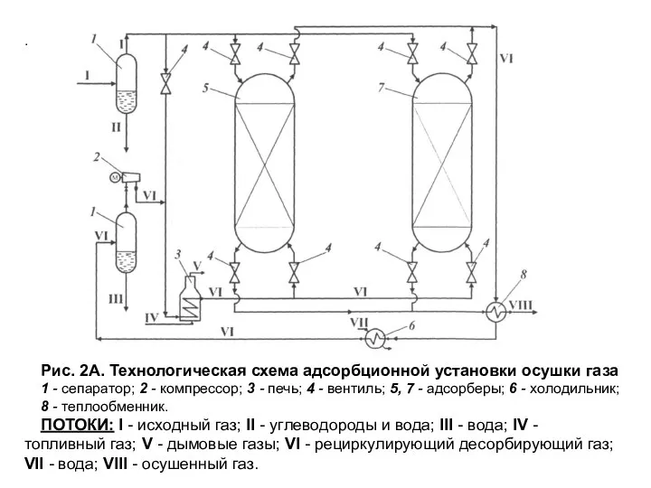 . Рис. 2А. Технологическая схема адсорбционной установки осушки газа 1 - сепаратор;