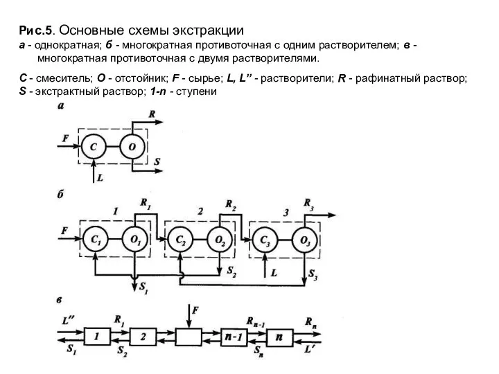 Рис.5. Основные схемы экстракции а - однократная; б - многократная противоточная с