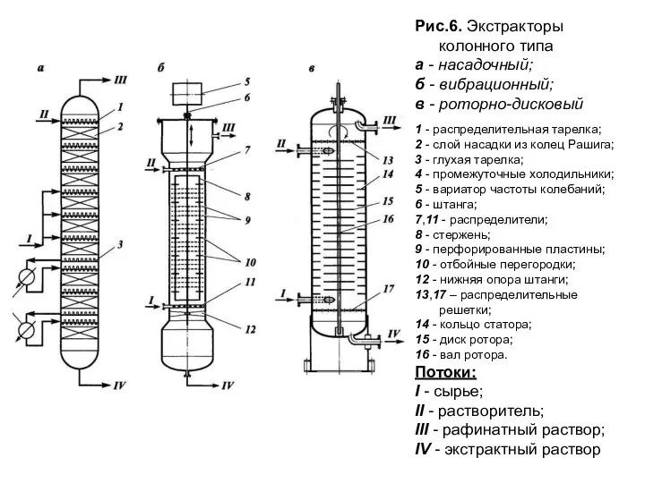 Рис.6. Экстракторы колонного типа а - насадочный; б - вибрационный; в -