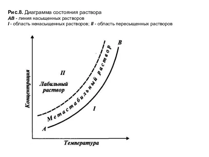 Рис.8. Диаграмма состояния раствора АВ - линия насыщенных растворов I - область