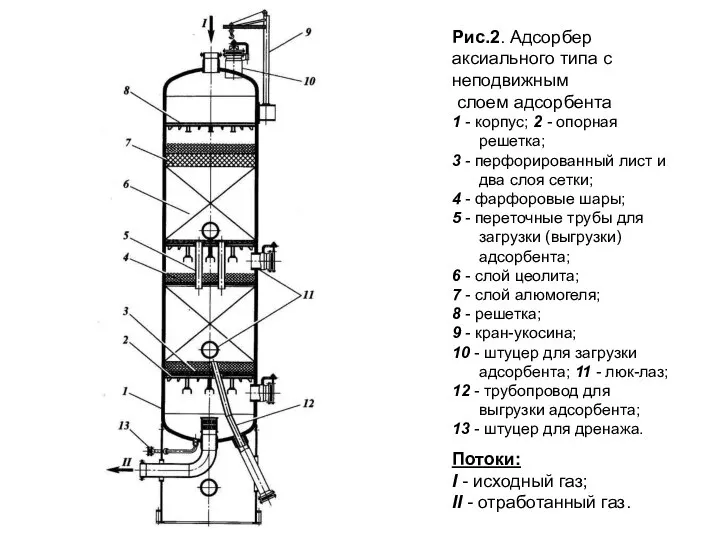 Рис.2. Адсорбер аксиального типа с неподвижным слоем адсорбента 1 - корпус; 2