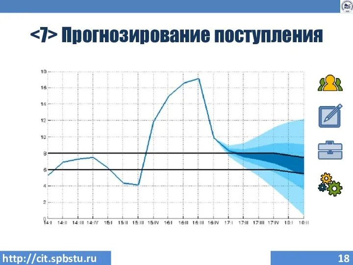 Прогнозирование поступления http://cit.spbstu.ru