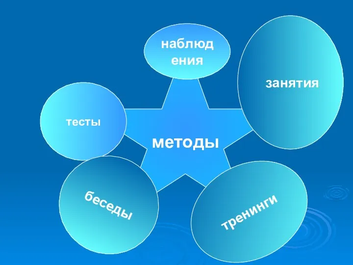 методы тесты наблюдения беседы занятия тренинги