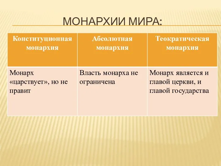 МОНАРХИИ МИРА: