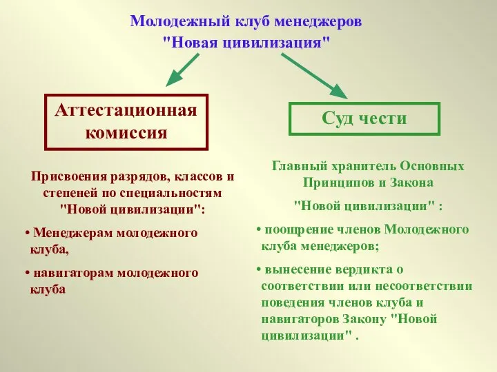 Молодежный клуб менеджеров "Новая цивилизация" Аттестационная комиссия Суд чести Присвоения разрядов, классов