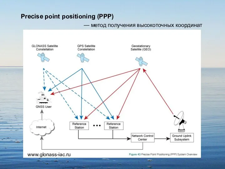 Precise point positioning (PPP) — метод получения высокоточных координат www.glonass-iac.ru